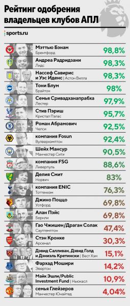 Рейтинг доверия к владельцам в АПЛ: 92% у Абрамовича, Глейзеров ненавидят почти все фанаты «МЮ»
