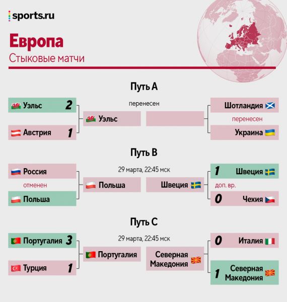 Македонская сенсация – на Португалию, Швеция добилась поляков, Бэйл тащит Уэльс. Полный расклад европейского отбора на ЧМ
