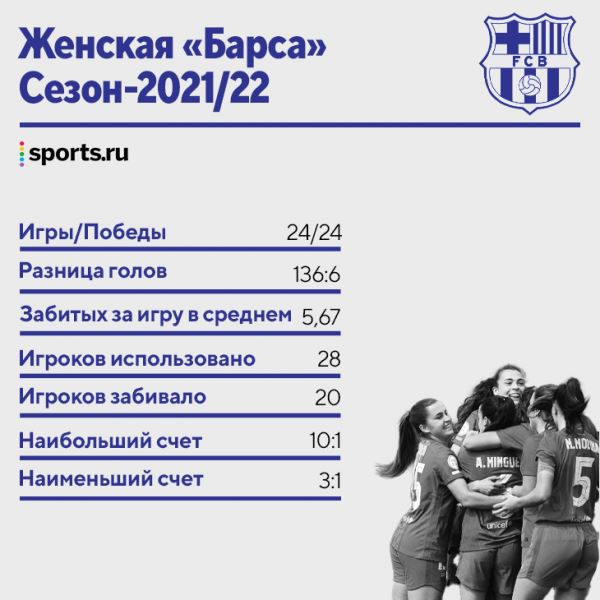 91 553 зрителя – новый рекорд женского футбола! Переполненный «Камп Ноу» на класико «Барсы» и «Реала» в 1/4 ЛЧ 