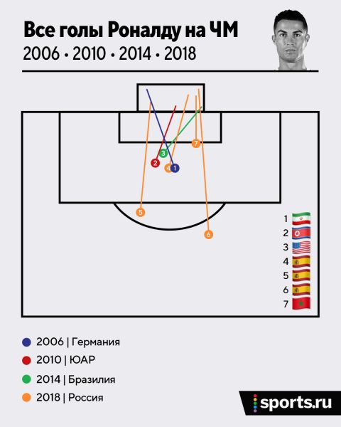 Все голы Роналду на ЧМ: забивал на каждом с 2006-го, ни одного в плей-офф, больше всего – в России