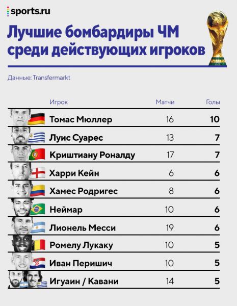 Все голы Роналду на ЧМ: забивал на каждом с 2006-го, ни одного в плей-офф, больше всего – в России